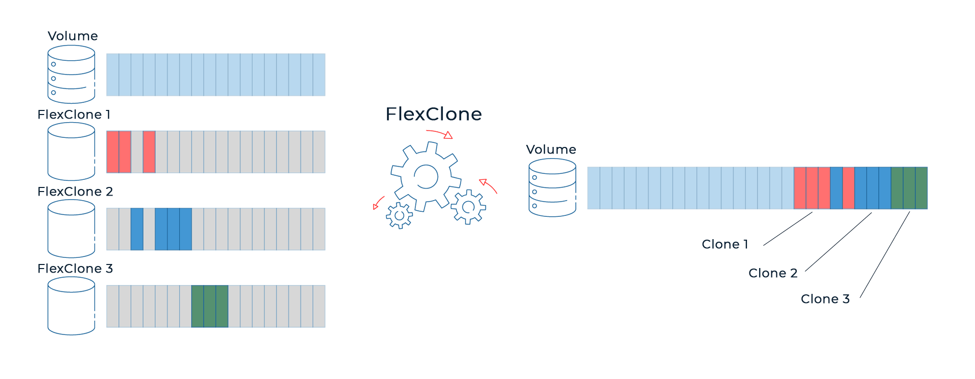 Технология эффективного клонирования - FlexClone