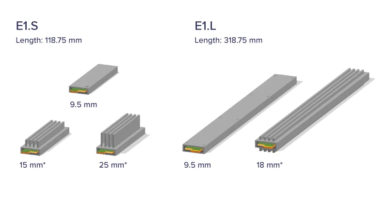 E1.S и E1.L — лидеры по компактности и плотности