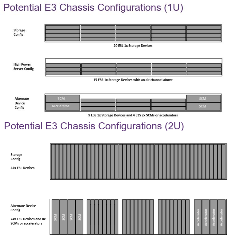 Компоновка 1U и 2U сервера накопителями с форм-фактором E3