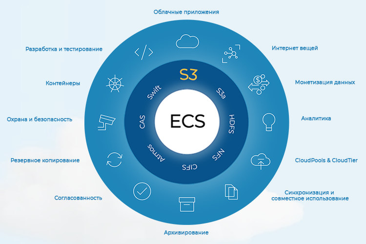 ECS-облачная-платформа-хранения