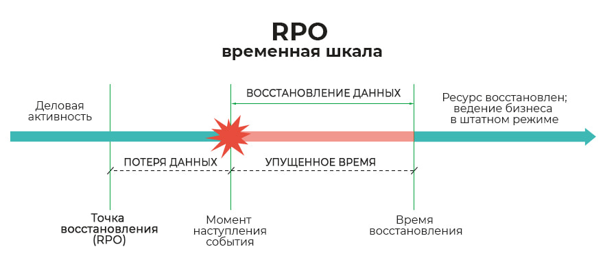 RPO-точка-восстановления