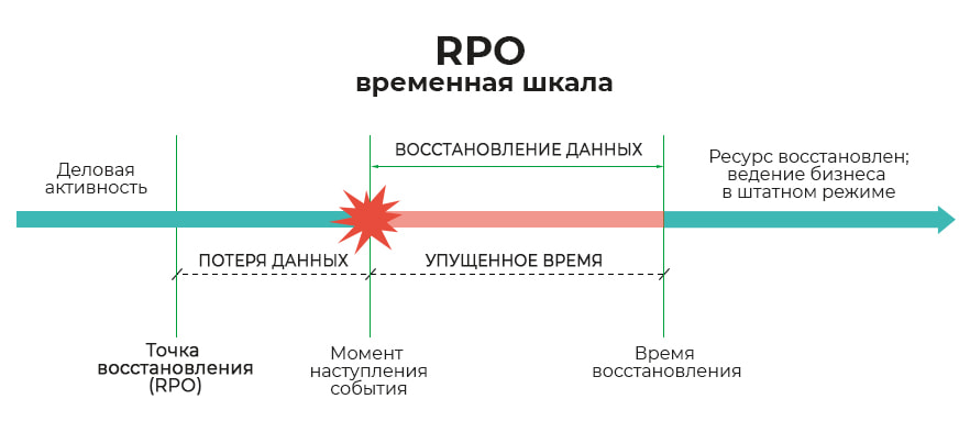 Lumpinou rpo collection. RTO RPO. Recovery point objective. RPO Республика. Понятие RPO.