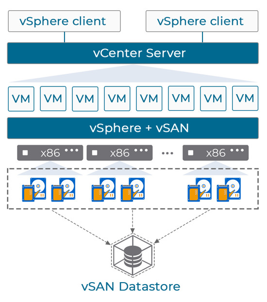 VMware Virtual SAN (HCI) - ПО для гиперконвергентной инфраструктуры